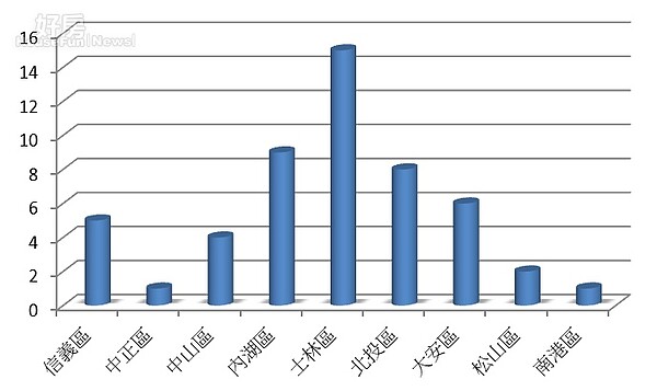 北市列管海砂屋統計，士林、內湖、北投案量最多。（資料來源／台北市建築管理工程處）