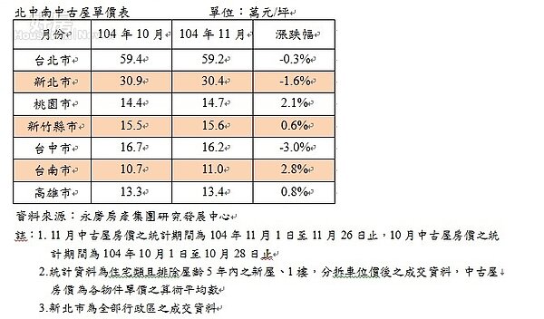 北中南中古屋單價表  (圖／永慶房產集團研究發展中心提供)