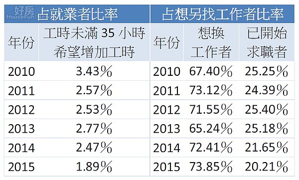 上班族不愛加班,想換工作者比例上升至近6年新高。(資料來源/主計總處人力運用調查)