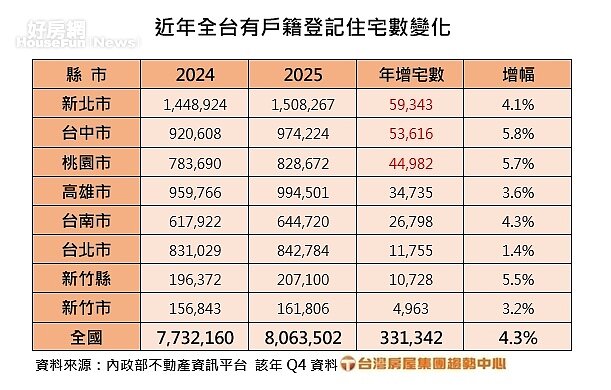 近年全台有戶籍登記住宅數變化。圖／台灣房屋提供