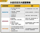 三大優勢驅動展店　永慶房屋：雙北邁向350店
