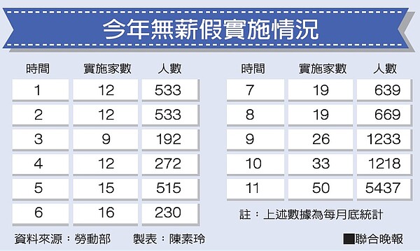 勞動部12/1公布最新無薪假統計，截至11月底，實施無薪假廠商50家、人數達5437人。(圖／聯合晚報提供)