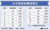 11月底無薪假人數　近4年來最多