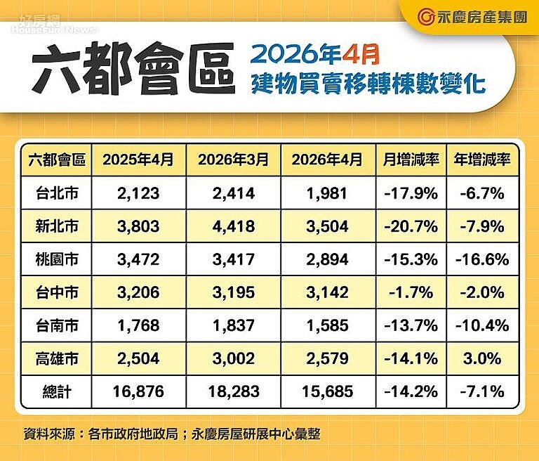 六都會區2026年4月建物買賣移轉棟數變化。圖／永慶房屋研展中心提供
