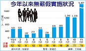 11月無薪假創新高！　50企業5千多人 