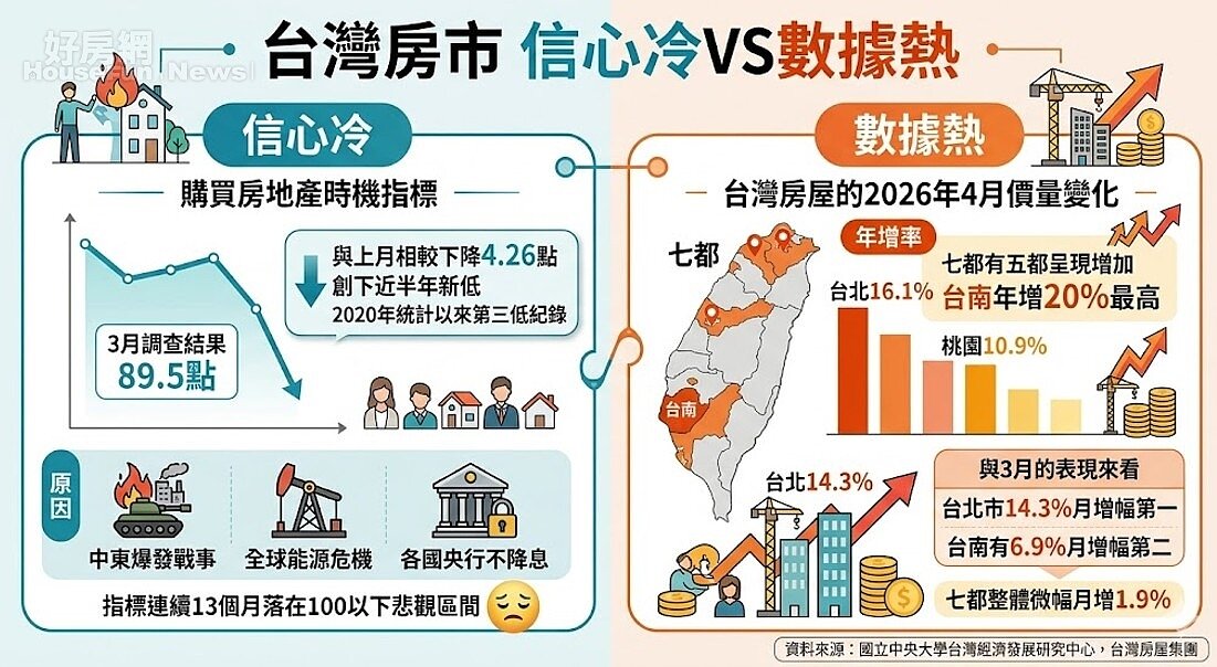 台灣房市呈現信心冷卻數據熱的狀況。資料來源：台灣房屋。圖／由 AI 生成
