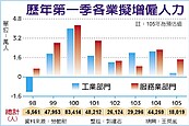 明年首季人力需求　７年來最慘