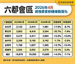 六都交易量全面萎縮　專家：證明投資客已退場