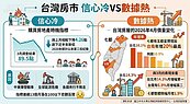 數據熱信心冷！換屋「友善訊號」 已經浮現