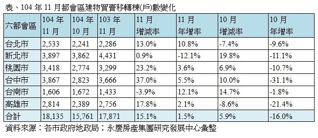 表、104年11月都會區建物買賣移轉棟(戶)數變化