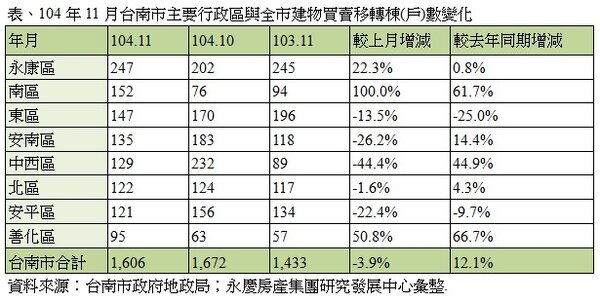 104年11月台南市主要行政區與全市建物買賣移轉棟(戶)數變化