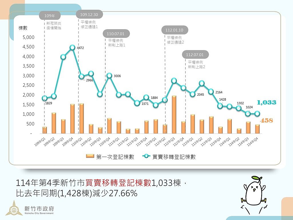 新竹市114年第4季買賣移轉登記棟數。圖／新竹市地政處提供