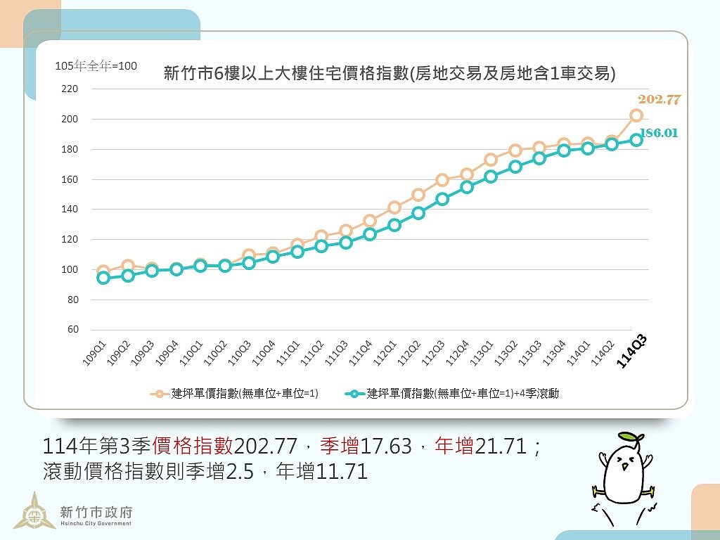 新竹市114年第3季價格指數。圖／新竹市地政處提供