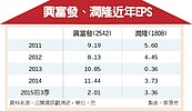 集團護盤　潤隆砸6億買興富發股票