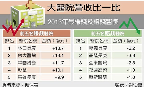 大醫院營收比一比