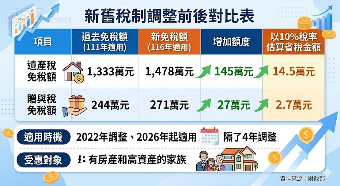 新舊稅制調整前後對比表。資料來源：財政部。圖／由 AI 生成