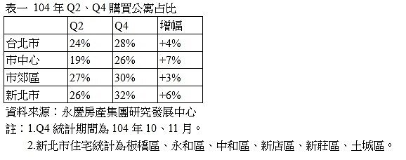 表一 104年Q2、Q4購買公寓占比