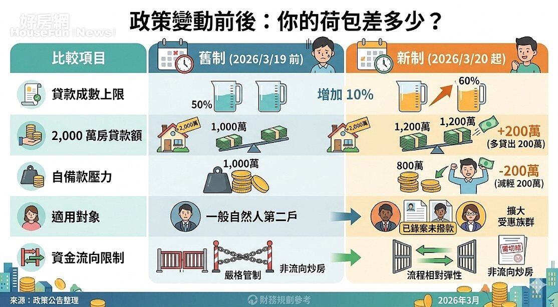 央行政策調整對於換屋族或第二戶購屋者的變化。圖／由 AI 生成