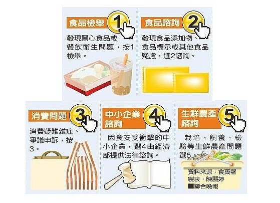 「1919食安專線」啟動。(圖/聯合晚報陳麗婷製表)