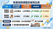 「減稅紅包」來了　這招能省百萬稅金