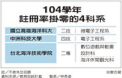 註冊率不到3成　大專67校系快滅頂