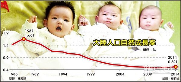 大陸人口自然成長率