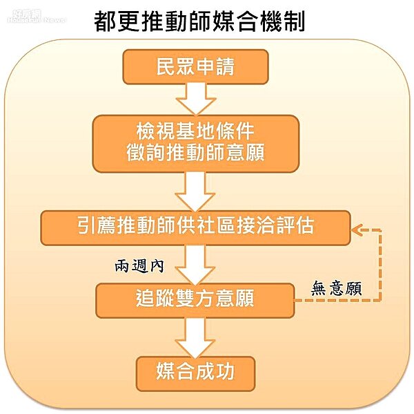 都更流程圖(新北都更處)