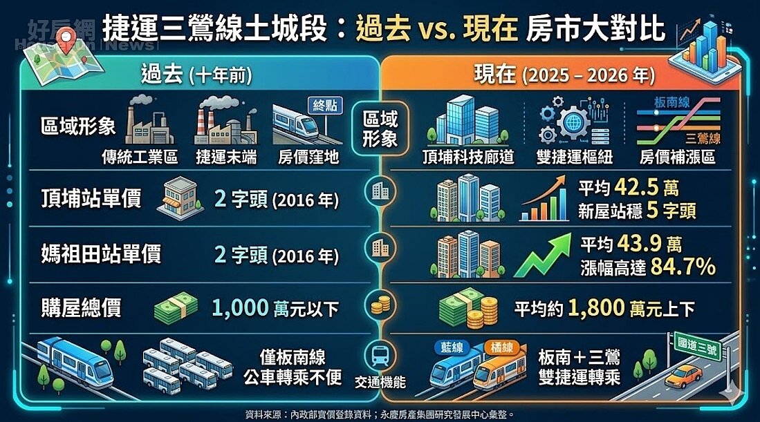 捷運三鶯線土城段：過去 vs. 現在 房市大對比。資料來源：內政部實價登錄資料；永慶房產集團研究發展中心彙整。圖／由 AI 生成