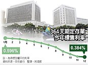 364天期定存單利率　再創低