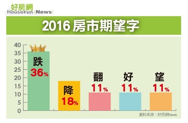 2016房市期望字