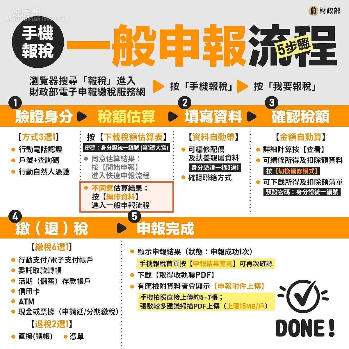手機報稅流程表。圖／財政部