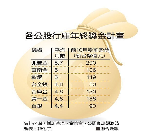 八大公股行庫年終比一比 (圖/聯合晚報提供)