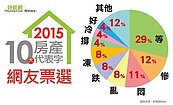 房市代表字　今年等明年跌