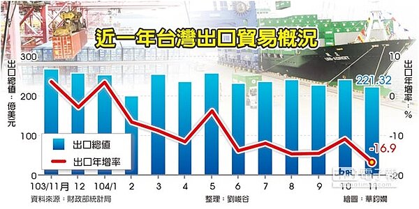 近一年台灣出口貿易概況
