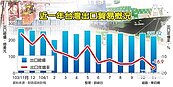 11月出口年減16.9％ 　金融海嘯後最差