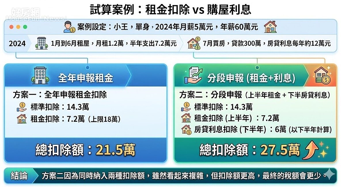 試算案例：租金扣除 vs 購屋利息。圖／由 AI 生成