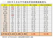 台中移轉棟數月增年縮　恐出現「蛋白區轉涼」癥兆