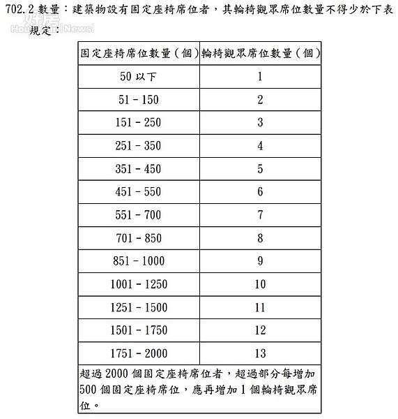 建築物輪椅觀眾席位規定