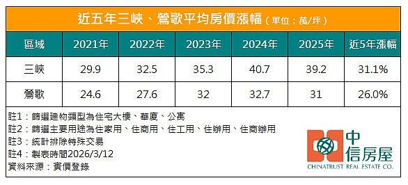 三峽鶯歌房價統計。圖／中信房屋研展室
