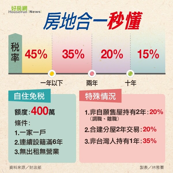 房地合一3分鐘就搞懂 七大提醒 別忘了 好房網news