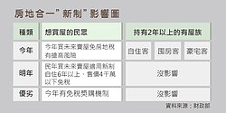 房地合一衝擊大整理　2張簡圖點出好壞