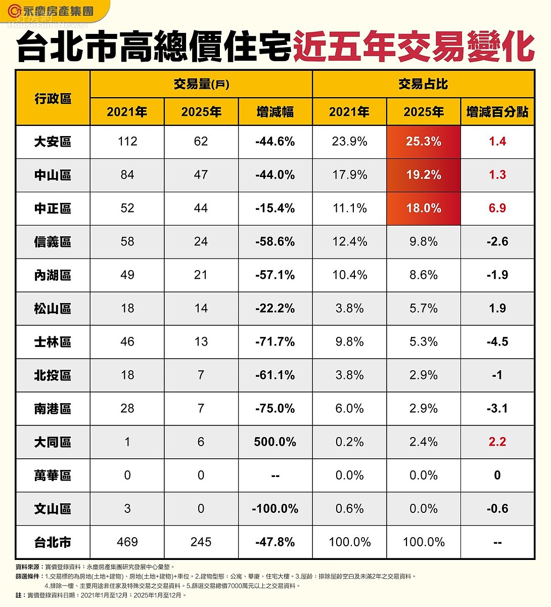 台北市高總價住宅近五年交易變化。圖／永慶房產集團提供