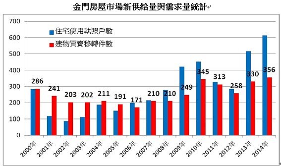 金門房屋市場新供給量與需求量統計(張欣民 名家圖表)