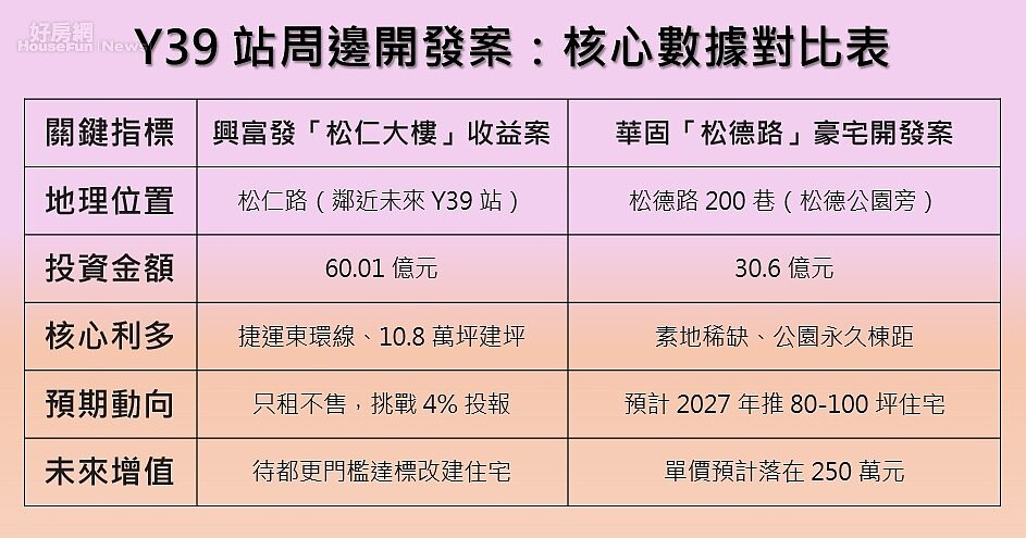 Y39站周邊開發案：核心數據對比表。圖／好房網News記者王震濂 製作