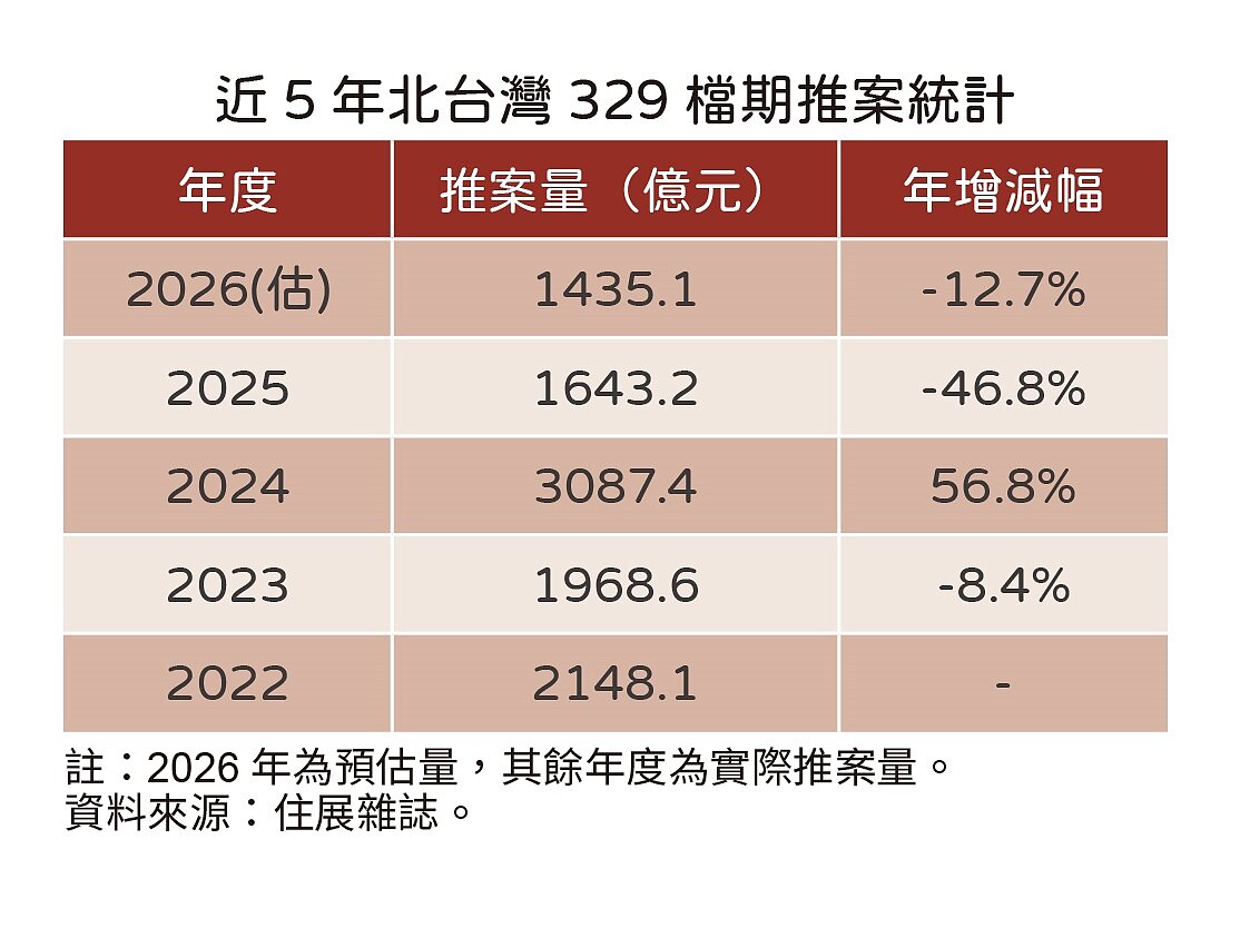 2026年329檔期推案量統計。圖／住展雜誌統計