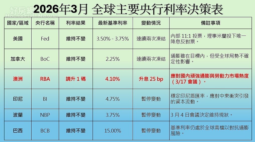 2026年3月 全球主要央行利率決策表。AI協作圖／好房網News記者王震濂 製作
