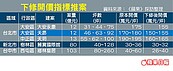 哄抬失效　屋主擬降價15%