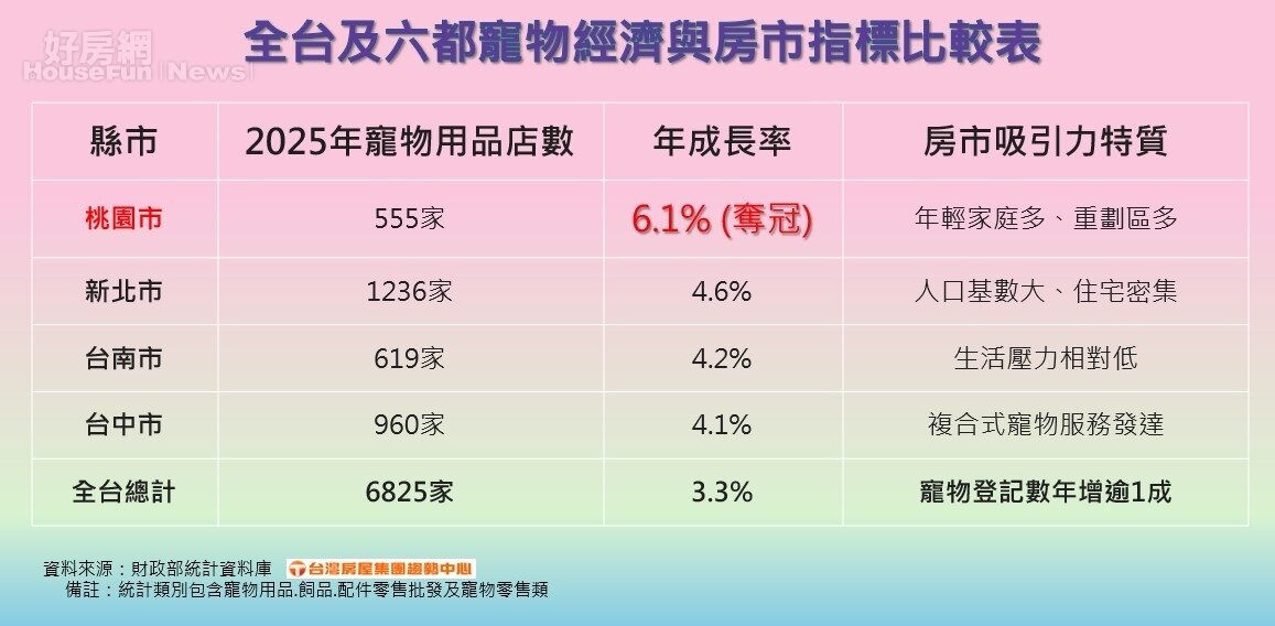 全台及六都寵物經濟與房市指標比較表。AI協作圖／好房網News記者王震濂 製作
