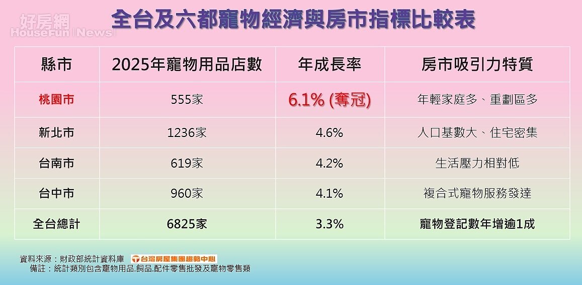 全台及六都寵物經濟與房市指標比較表。AI協作圖/好房網News記者王震濂 製作