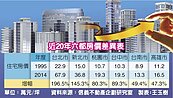 台北房價飆升　20年漲近2倍